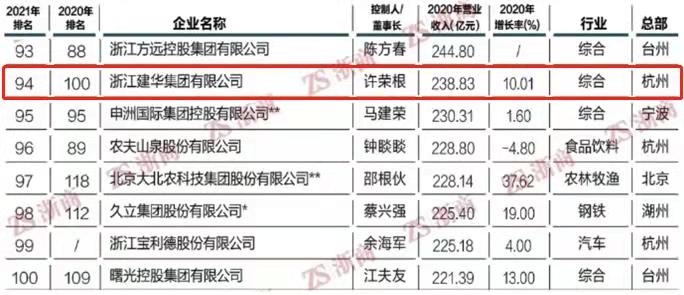 2021浙商全國500強榜單出爐